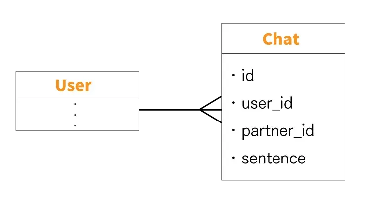 UserとChatのモデル図